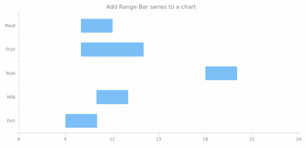 anychart.charts.Cartesian.rangeBar created by AnyChart Team