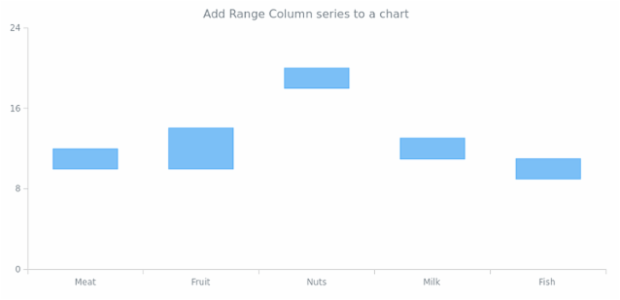anychart.charts.Cartesian.rangeColumn created by AnyChart Team