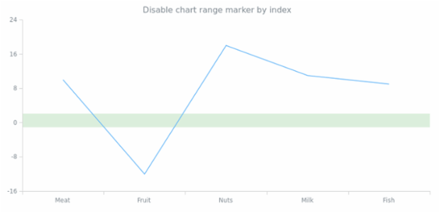 anychart.charts.Cartesian.rangeMarker set asIndexBool created by AnyChart Team
