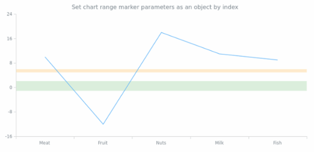 anychart.charts.Cartesian.rangeMarker set asIndexObject created by AnyChart Team