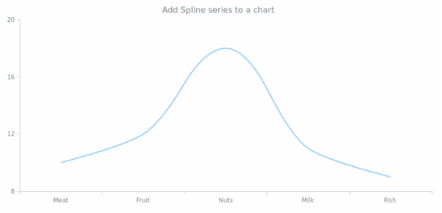 anychart.charts.Cartesian.spline created by AnyChart Team