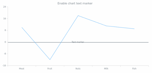 anychart.charts.Cartesian.textMarker set asBool created by AnyChart Team