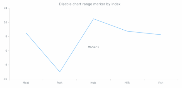 anychart.charts.Cartesian.textMarker set asIndexBool created by AnyChart Team