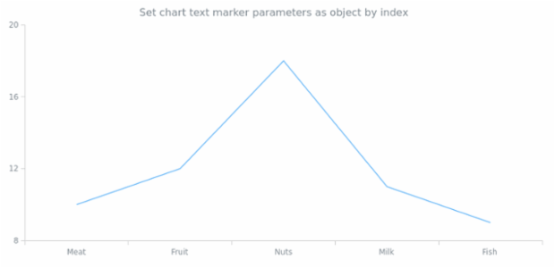 anychart.charts.Cartesian.textMarker set asIndexObject created by AnyChart Team