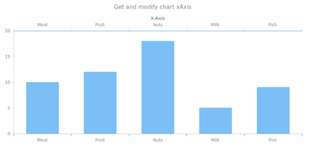 anychart.charts.Cartesian.xAxis get created by AnyChart Team