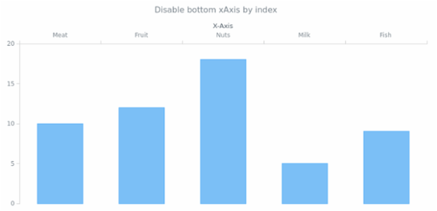 anychart.charts.Cartesian.xAxis set asIndexBool created by AnyChart Team