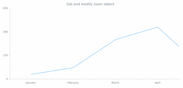 anychart.charts.Cartesian.xZoom get created by AnyChart Team