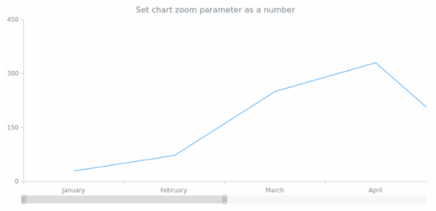 anychart.charts.Cartesian.xZoom set asNum created by AnyChart Team