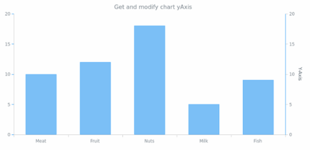 anychart.charts.Cartesian.yAxis get created by AnyChart Team