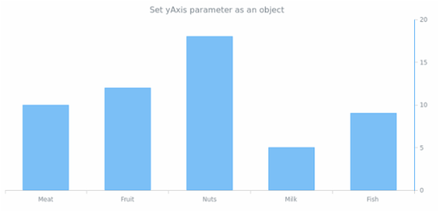 anychart.charts.Cartesian.yAxis set asObject created by AnyChart Team
