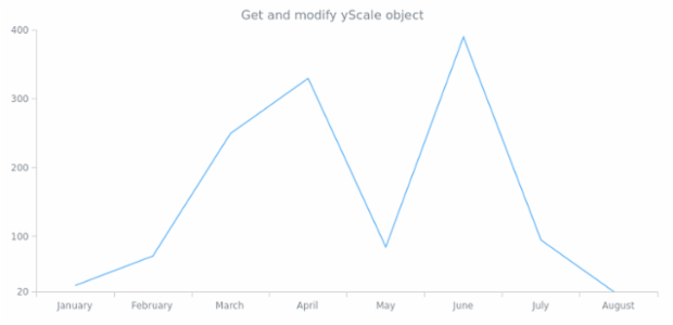 anychart.charts.Cartesian.yScale get created by AnyChart Team
