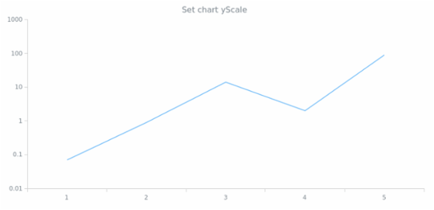 anychart.charts.Cartesian.yScale set created by AnyChart Team