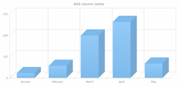 anychart.charts.Cartesian3d.column created by AnyChart Team