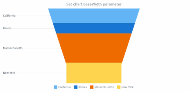 anychart.charts.Funnel.baseWidth set created by AnyChart Team