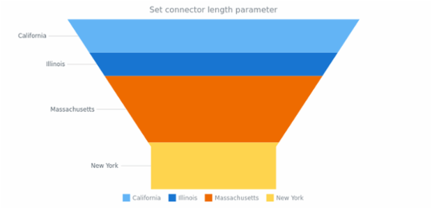 anychart.charts.Funnel.connectorLength set created by AnyChart Team