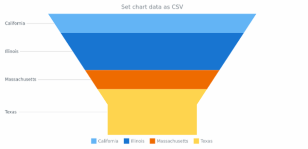 anychart.charts.Funnel.data set asCSV created by AnyChart Team