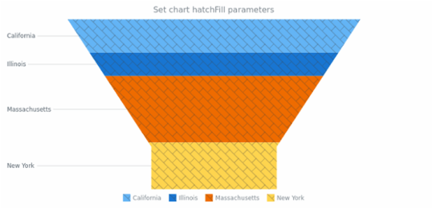anychart.charts.Funnel.hatchFill created by AnyChart Team