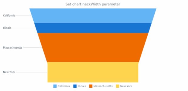 anychart.charts.Funnel.neckWidth set created by AnyChart Team