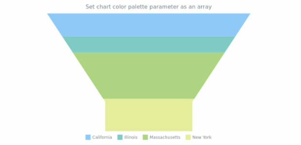 anychart.charts.Funnel.palette set asArray created by AnyChart Team