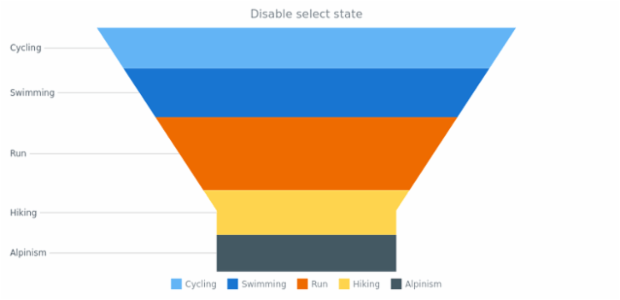 anychart.charts.Funnel.unselect created by AnyChart Team