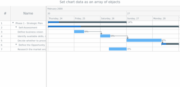 anychart.charts.Gantt.data set asArrayOfObjects created by AnyChart Team