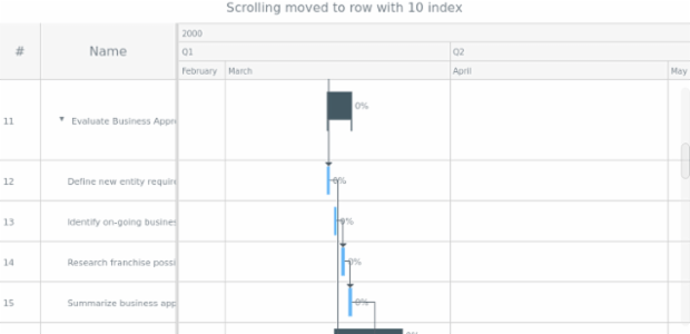 anychart.charts.Gantt.scrollToRow created by AnyChart Team