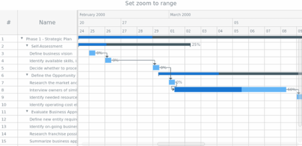 anychart.charts.Gantt.zoomTo set asInterval created by AnyChart Team