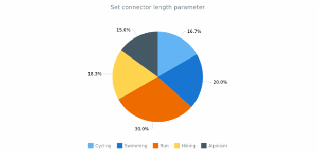 anychart.charts.Pie.connectorLength set created by AnyChart Team