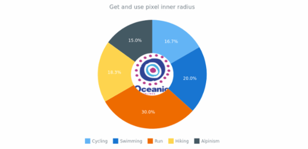anychart.charts.Pie.getPixelInnerRadius created by AnyChart Team