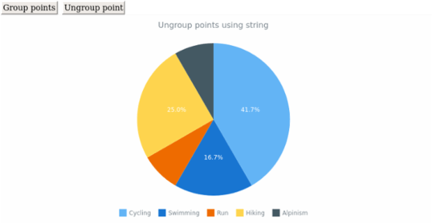 anychart.charts.Pie.group set asString created by AnyChart Team