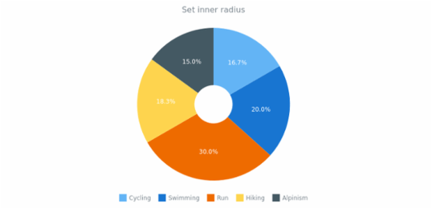 anychart.charts.Pie.innerRadius set asString created by AnyChart Team