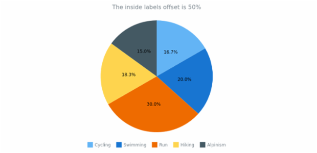 anychart.charts.Pie.insideLabelsOffset get created by AnyChart Team