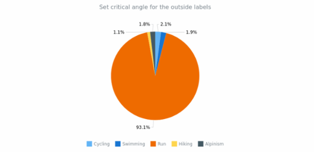 anychart.charts.Pie.outsideLabelsCriticalAngle set created by AnyChart Team
