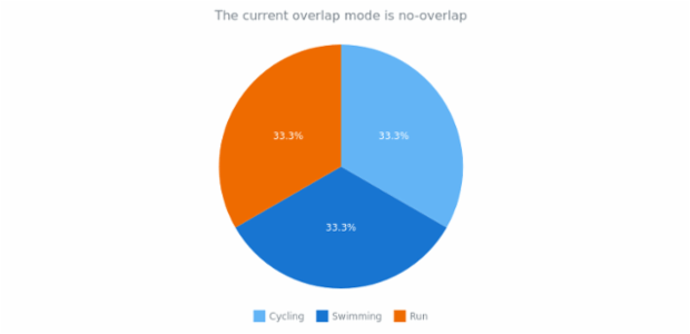 anychart.charts.Pie.overlapMode get created by AnyChart Team