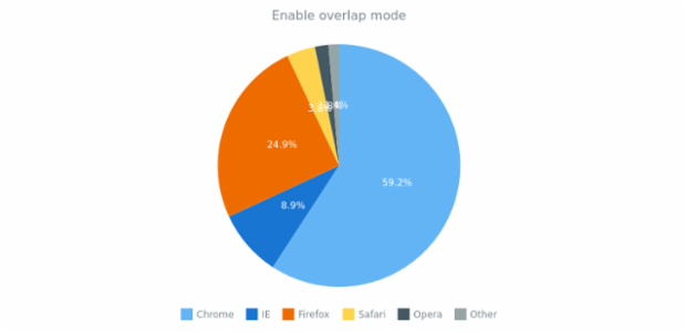 anychart.charts.Pie.overlapMode set asBool created by AnyChart Team