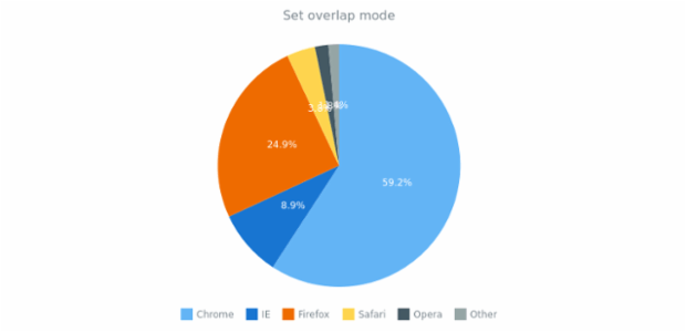 anychart.charts.Pie.overlapMode set asString created by AnyChart Team