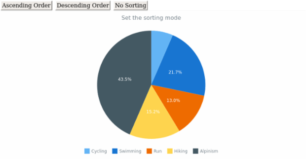 anychart.charts.Pie.sort set created by AnyChart Team