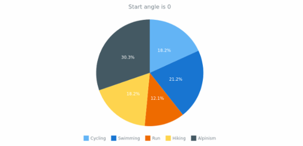 anychart.charts.Pie.startAngle get created by AnyChart Team