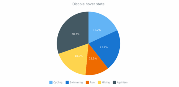 anychart.charts.Pie.unhover created by AnyChart Team