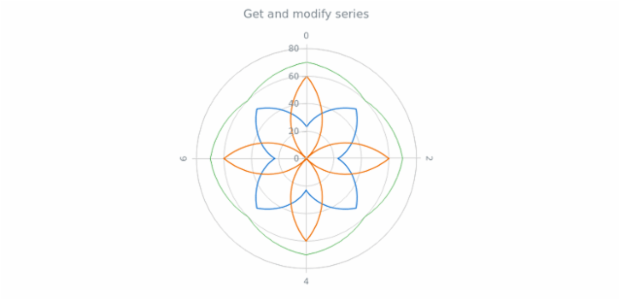 anychart.charts.Polar.getSeries created by AnyChart Team