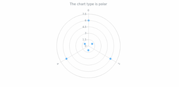 anychart.charts.Polar.getType created by AnyChart Team