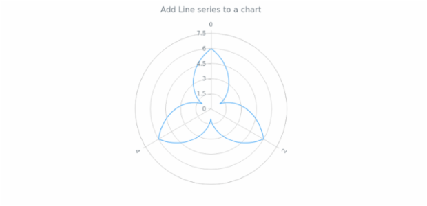anychart.charts.Polar.line created by AnyChart Team