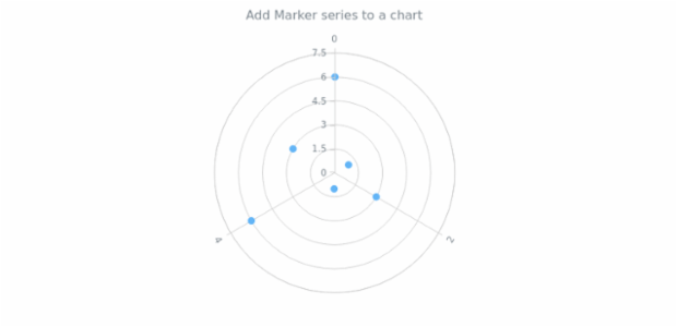 anychart.charts.Polar.marker created by AnyChart Team