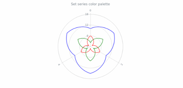 anychart.charts.Polar.palette set created by AnyChart Team
