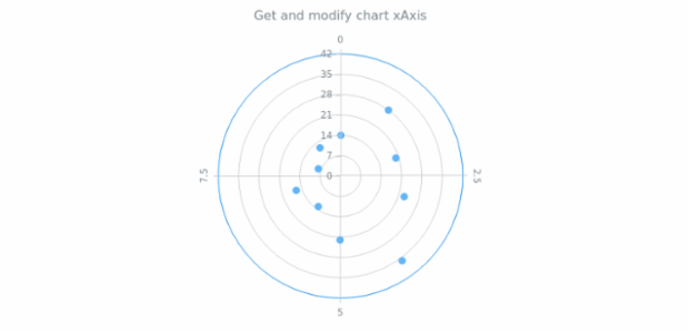 anychart.charts.Polar.xAxis get created by AnyChart Team