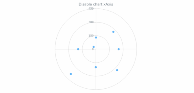 anychart.charts.Polar.xAxis set asDisable created by AnyChart Team