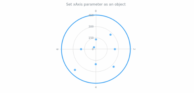anychart.charts.Polar.xAxis set asObject created by AnyChart Team