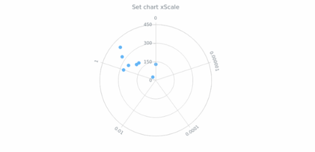 anychart.charts.Polar.xScale set created by AnyChart Team