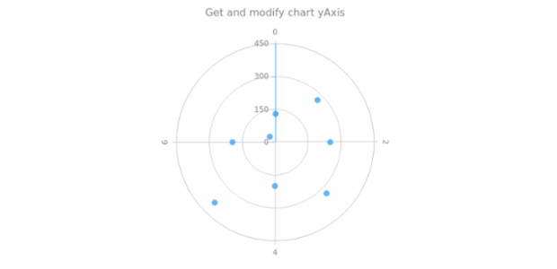 anychart.charts.Polar.yAxis get created by AnyChart Team
