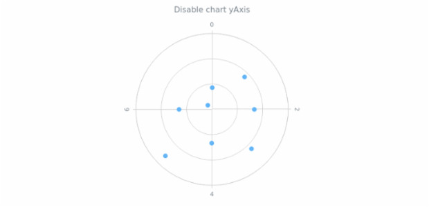anychart.charts.Polar.yAxis set asBool created by AnyChart Team